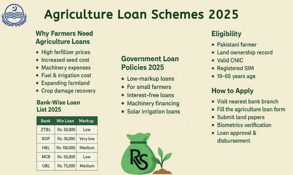 Best Agriculture-Loan-2025 Schemes in Pakistan