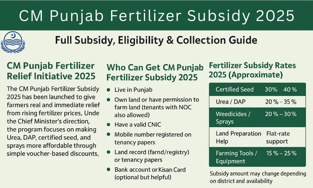CM Punjab Fertilizer Subsidy 2025 – Full Subsidy, Eligibility & Collection Guide